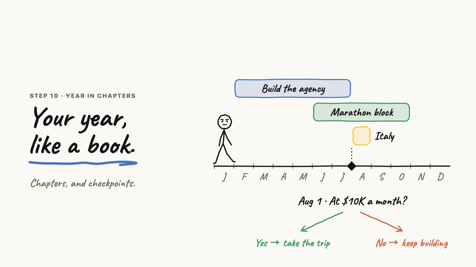 A year drawn as chapters on a timeline, with an August checkpoint and its yes / no paths