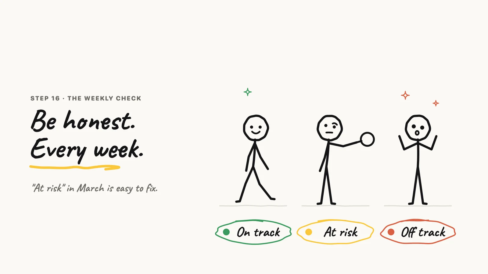 Three stick figures: on track, at risk and off track