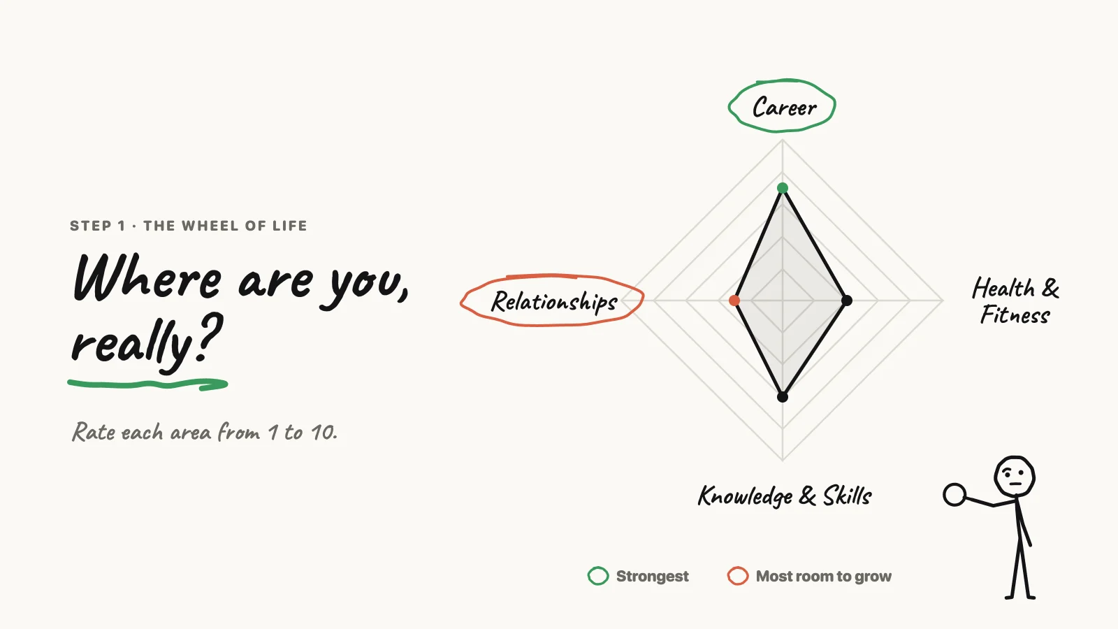 Wheel of Life chart with Career, Health & Fitness, Knowledge & Skills and Relationships